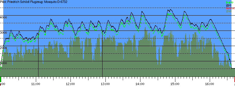 Barometer
